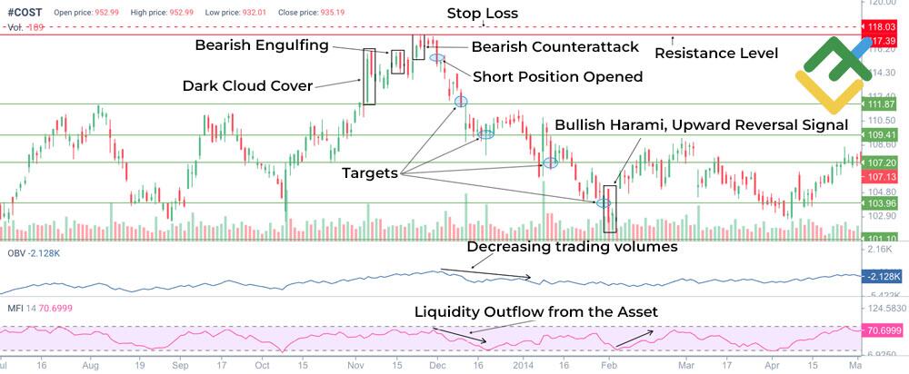 LiteFinance: Trading the Dark Cloud Cover Pattern with Confirmation from Other Candlestick Patterns and Volume Indicators OBV and MFI