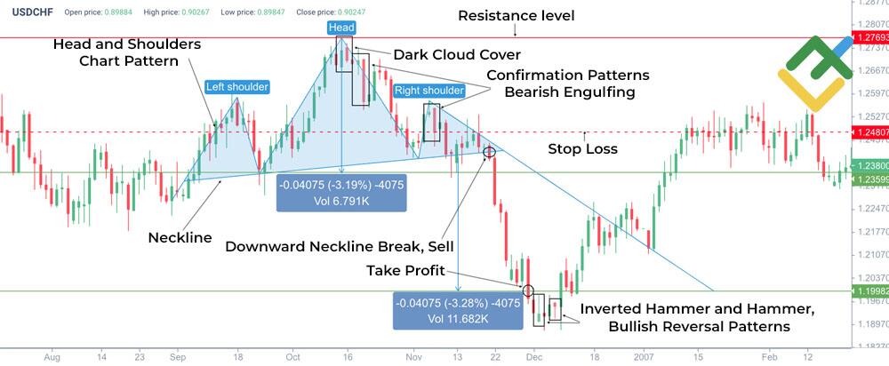 LiteFinance: Combined Trading of the Dark Cloud Cover Pattern with Confirmation from Other Candlestick and Chart Patterns
