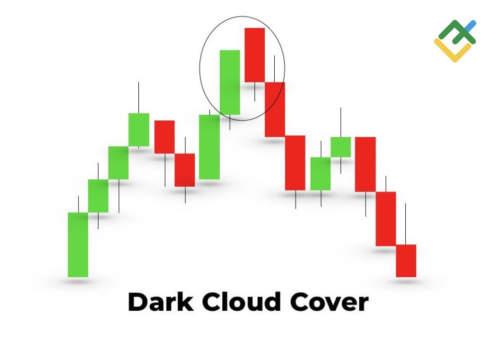 LiteFinance: What Is The Dark Cloud Cover?