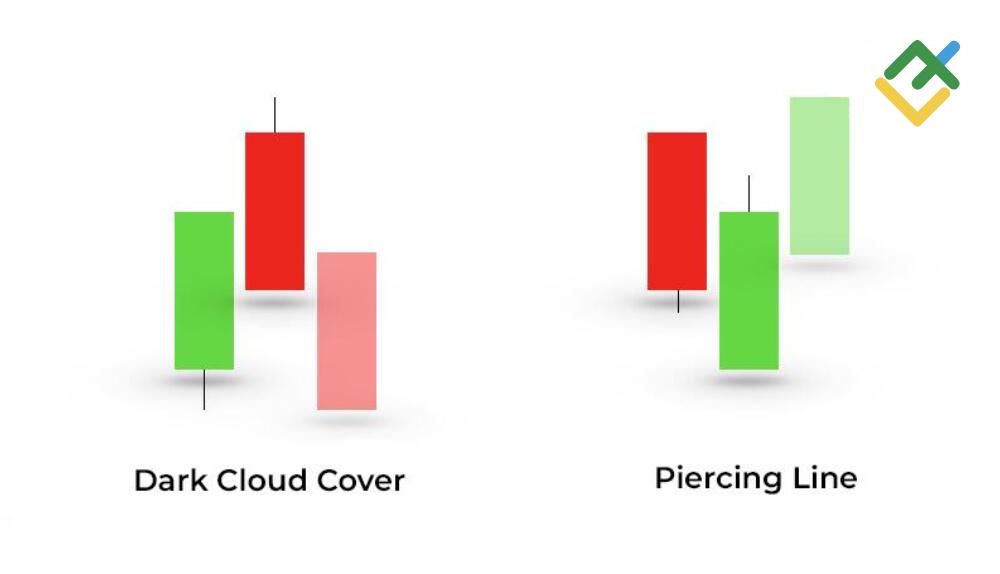 LiteFinance: Dark Cloud Cover vs Piercing Line