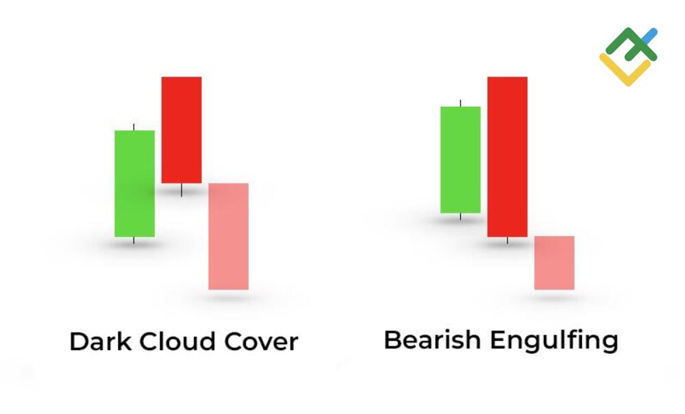 LiteFinance: Dark Cloud Cover vs Engulfing Candle
