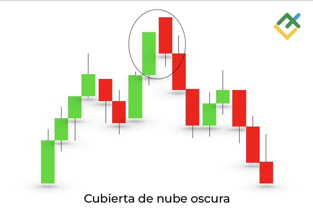 LiteFinance: Patrón Cubierta de Nube Oscura (Dark Cloud Cover)