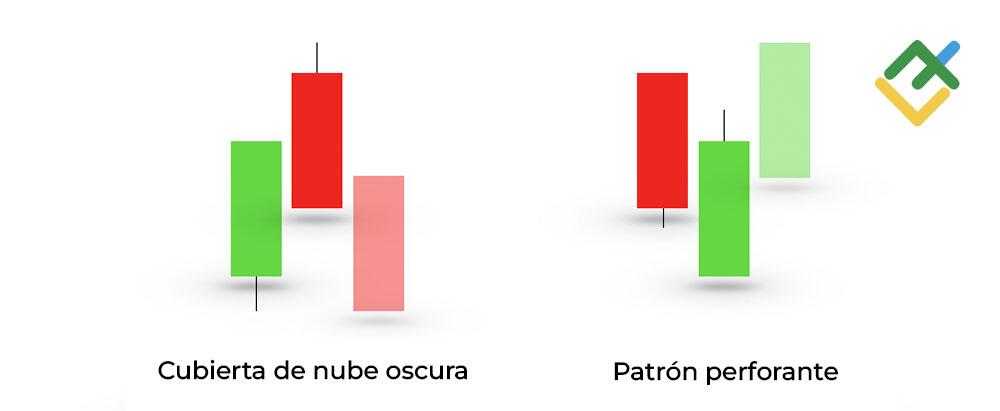 LiteFinance: Comparación de patrones Cubierta de Nube Oscura y Piercing Pattern