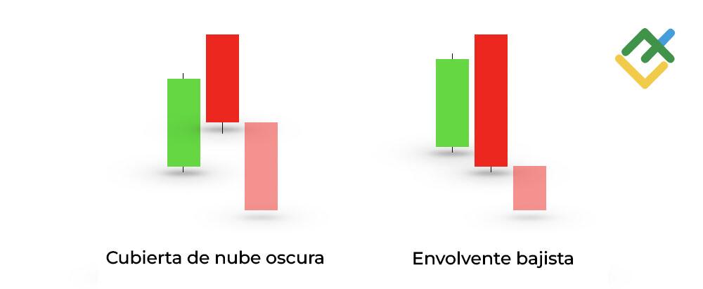 LiteFinance: Comparación de patrones Cubierta de Nube Oscura y Vela Envolvente bajista