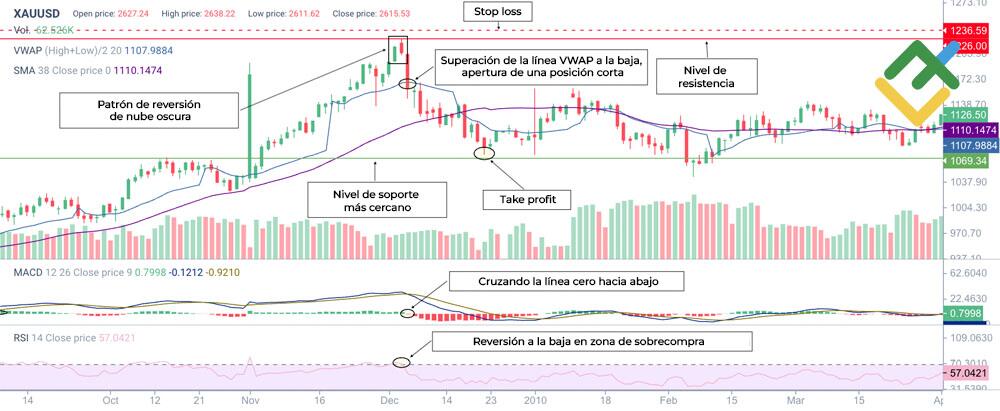 LiteFinance: Operar con el patrón de velas Nube Oscura con confirmación de indicadores MACD, RSI y VWAP