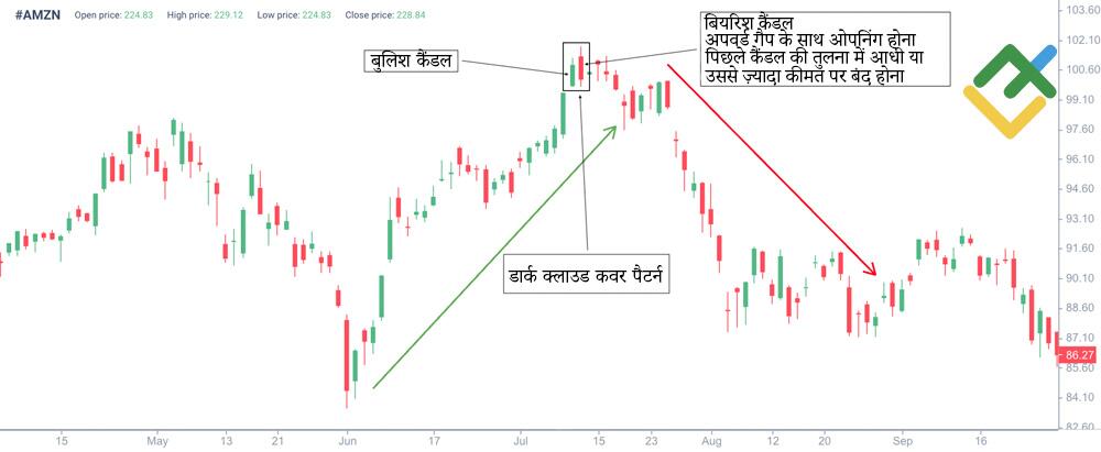 लाइटफाइनेंस: डार्क क्लाउड कवर के कॉम्पोनेंट क्या हैं?