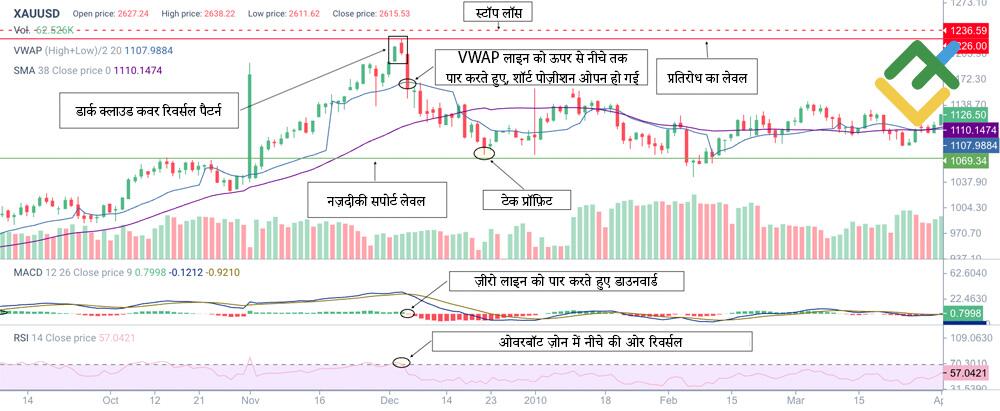 लाइटफाइनेंस: MACD, RSI और VWAP से पुष्टि के साथ डार्क क्लाउड कवर का ट्रेड करना