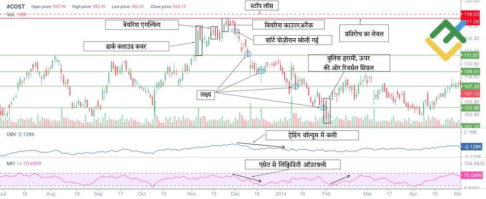 लाइटफाइनेंस: अन्य कैंडलस्टिक पैटर्न और वॉल्यूम इंडिकेटर्स OBV और MFI से पुष्टि के साथ डार्क क्लाउड कवर पैटर्न की ट्रेडिंग