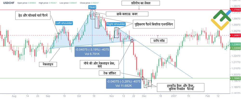 लाइटफाइनेंस: अन्य कैंडलस्टिक और चार्ट पैटर्न की पुष्टि के साथ डार्क क्लाउड कवर पैटर्न की संयुक्त ट्रेडिंग
