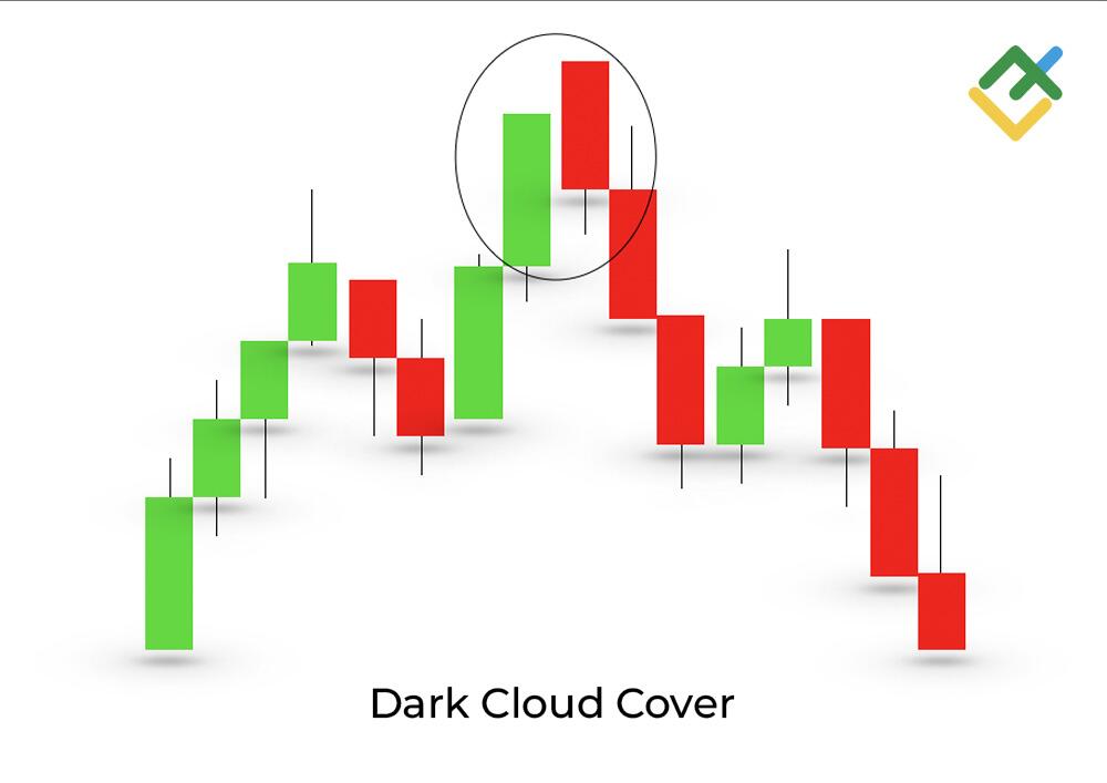 LiteFinance: Apa itu Dark Cloud Cover?