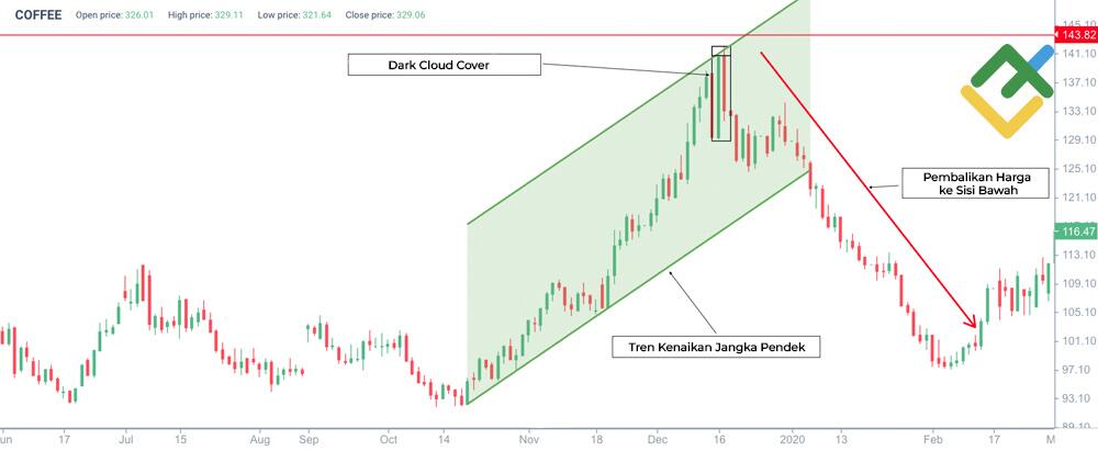LiteFinance: Contoh Pola Dark Cloud Cover Candlestick