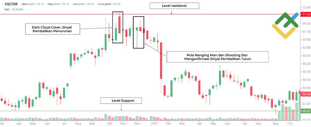 LiteFinance: Sinyal dan Pergerakan Harga