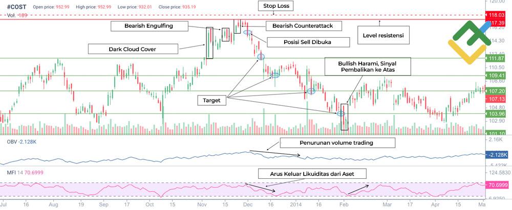 LiteFinance: Trading Pola Dark Cloud Cover dengan Konfirmasi dari Pola Candlestick Lain dan Indikator Volume OBV dan MFI