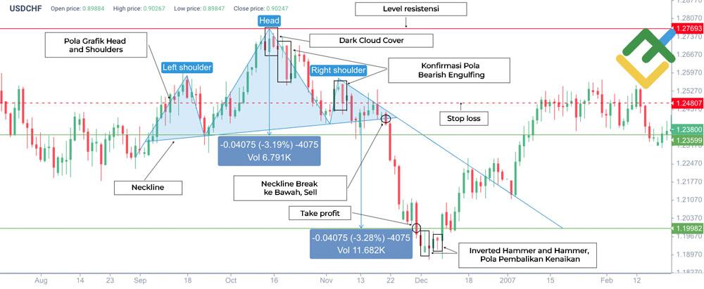 LiteFinance: Trading Gabungan Pola Dark Cloud Cover dengan Konfirmasi dari Pola Candlestick dan Pola Grafik Lainnya