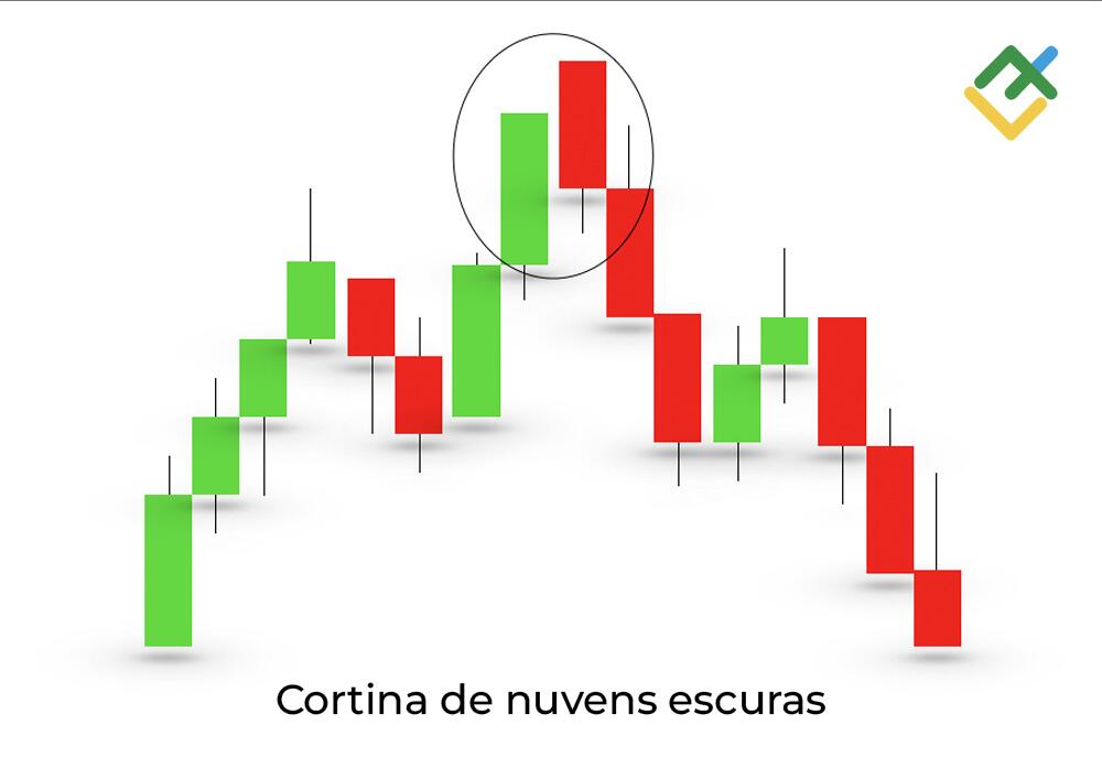 LiteFinance: Padrão Cortina de nuvens escuros