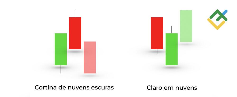 LiteFinance: A comparação dos padrões Cortina de nuvens escuras e Claro em nuvens