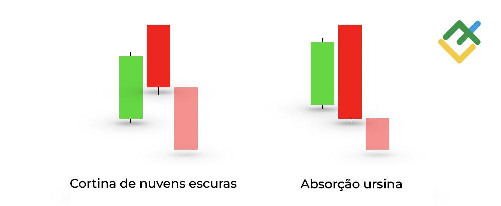 LiteFinance: A comparação dos padrões Cortina de nuvens escuras e Vela ursina absorvente