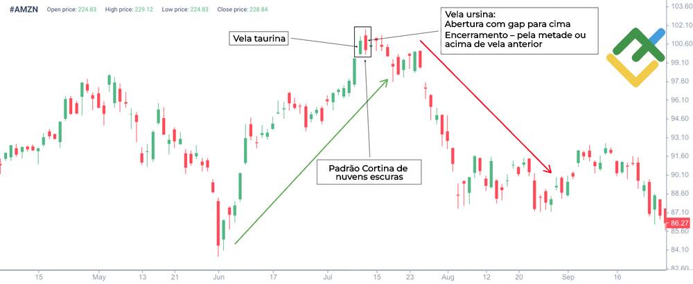 LiteFinance: Como se forma o padrão Cortina de nuvens escuros