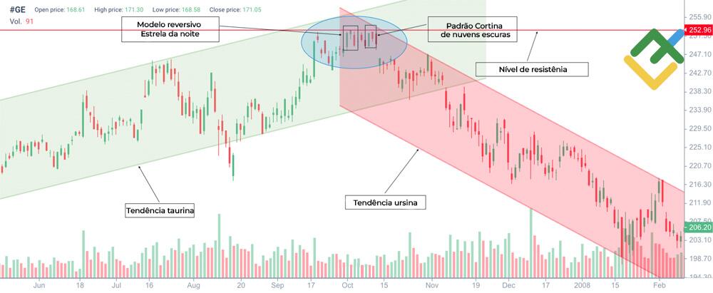LiteFinance: Como determinar o padrão Cortina de nuvens escuros
