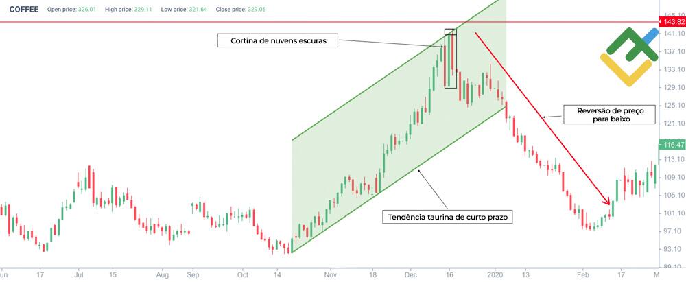 LiteFinance: O primeiro do padrão Cortina de nuvens escuros