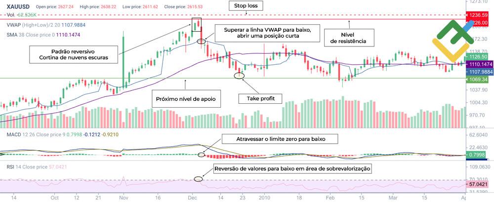 LiteFinance: O trading utilizando padrão Cortina de nuvens escuros com confirmação de indicadores MACD, RSI e VWAP