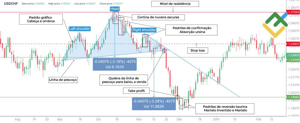 LiteFinance: O trading combinado utilizando o padrão Cortina de nuvens escuras com confirmação de outras figuras de velas e gráficas