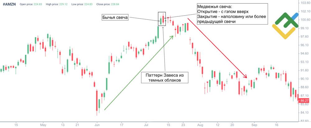 LiteFinance: Из чего состоит паттерн Завеса из темных облаков