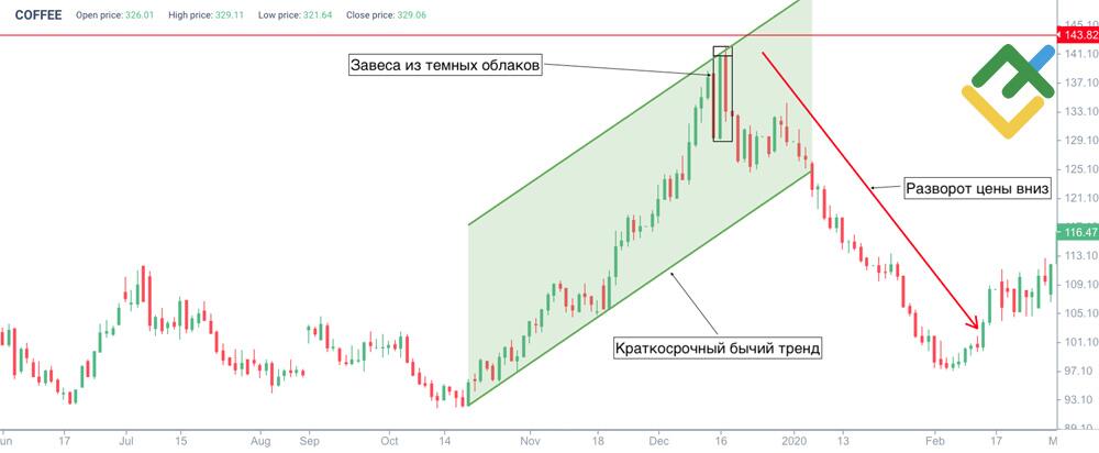 LiteFinance: Пример паттерна Темные облака