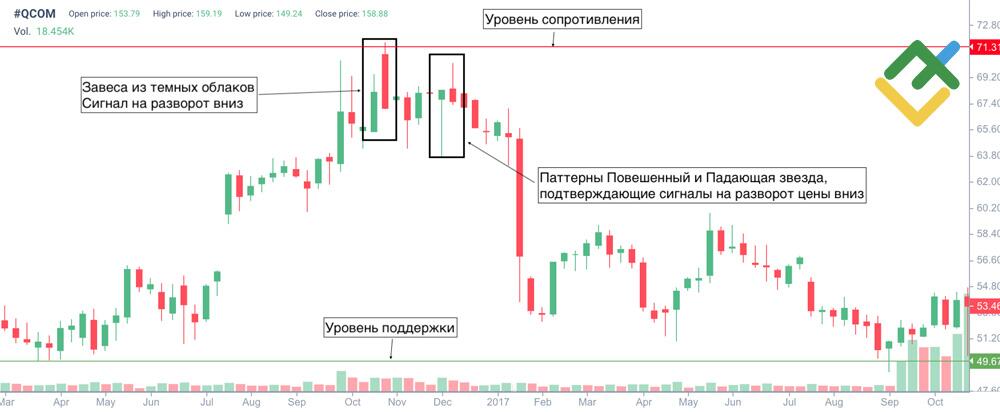 LiteFinance: Сигналы
