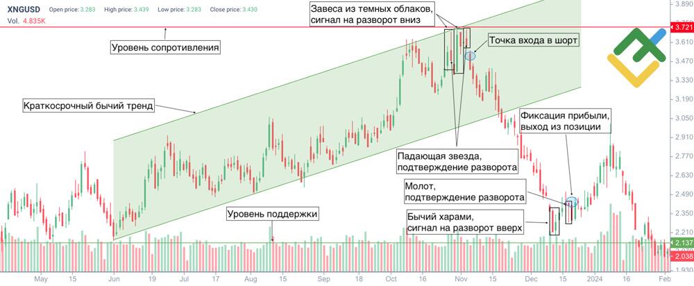 LiteFinance: Точки входа и выхода