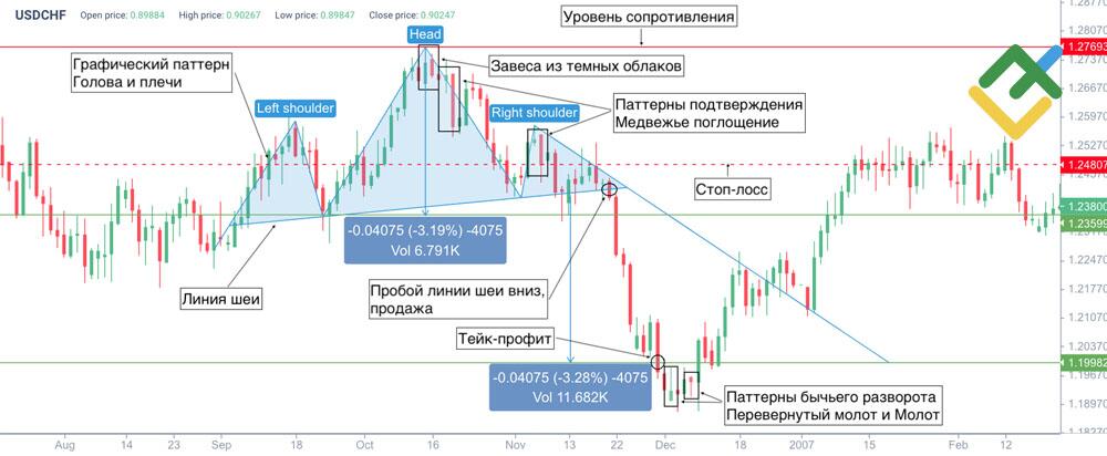 LiteFinance: Комбинированная торговля паттерном Темные облака с подтверждением других свечных и графических фигур
