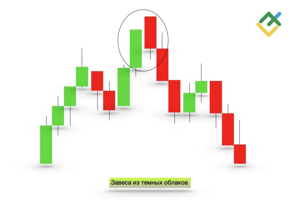 LiteFinance: Паттерн Завеса из темных облаков