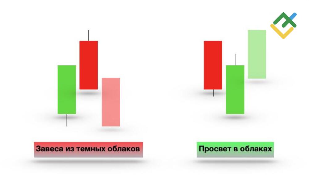 LiteFinance: Сравнение паттернов Завеса из Темных облаков и Просвет в облаках