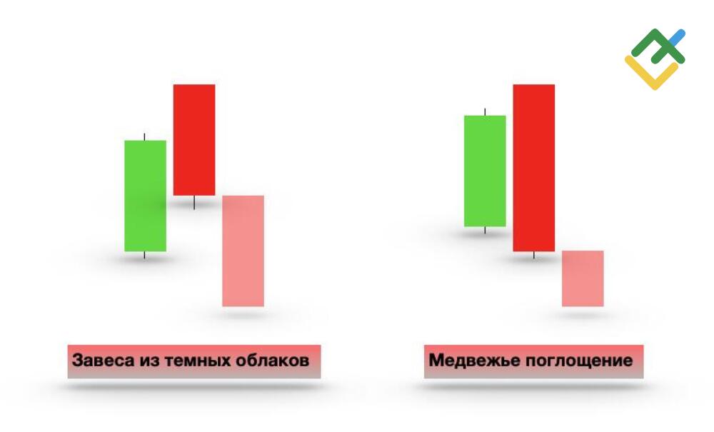 LiteFinance: Сравнение паттернов Завеса из темных облаков и Медвежья поглощающая свеча