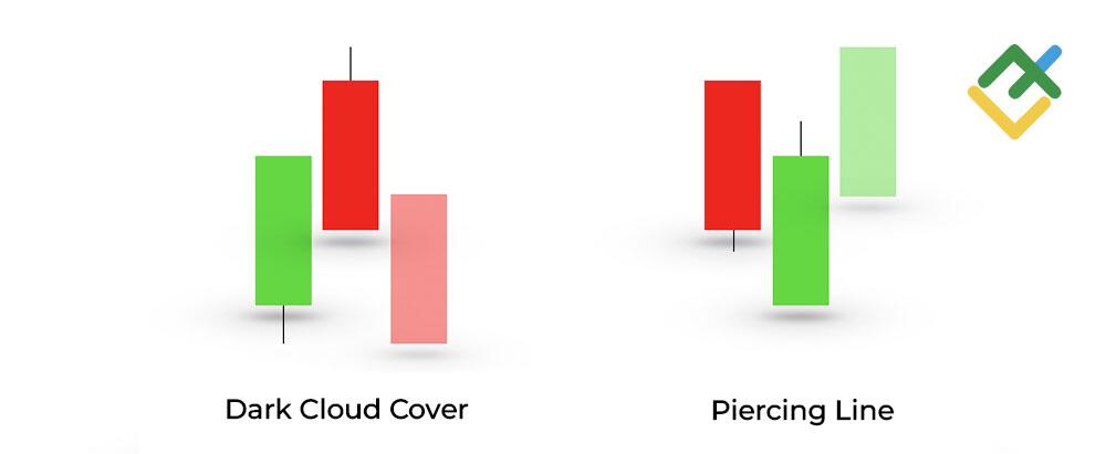 LiteFinance: Mô hình Dark Cloud Cover và mô hình Piercing Line