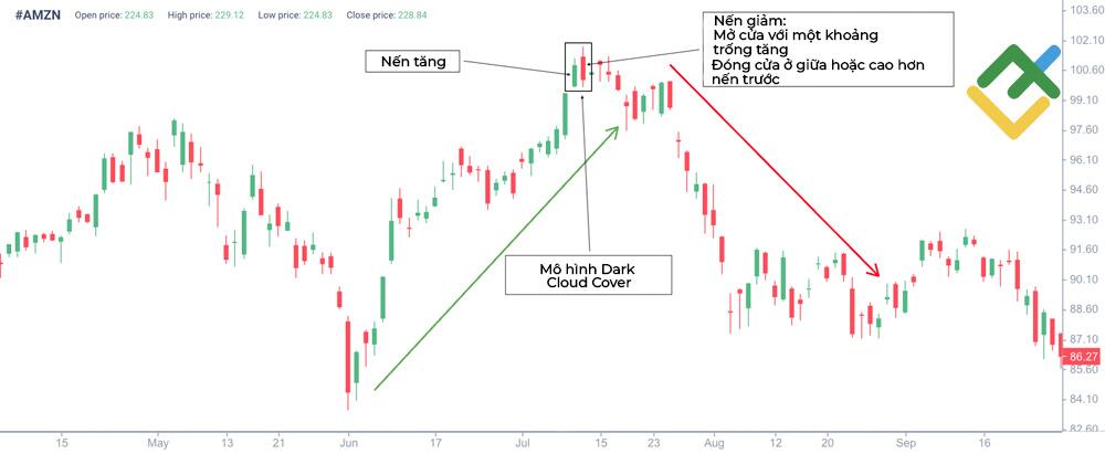 LiteFinance: Các thành phần của Dark Cloud Cover là gì?