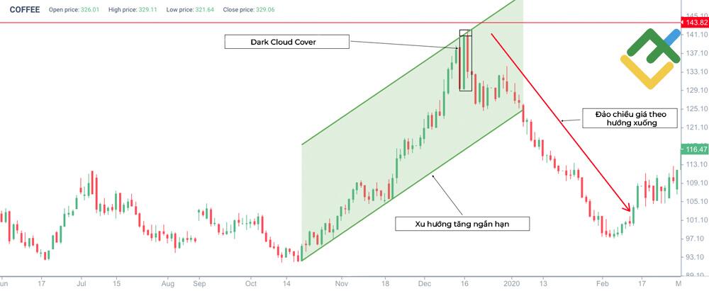 LiteFinance: Ví dụ về mô hình Dark Cloud Cover