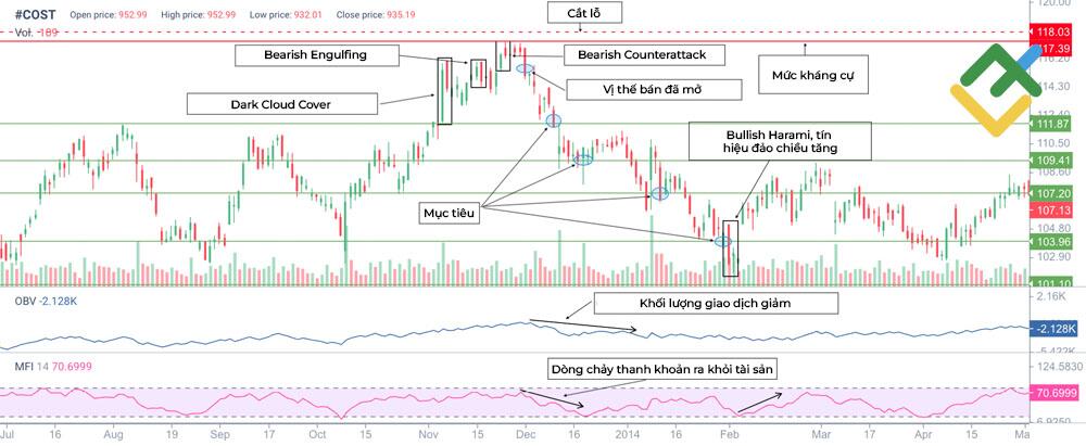 LiteFinance: Giao dịch với mô hình Dark Cloud Cover với sự xác nhận từ các mô hình nến khác và chỉ báo khối lượng OBV và MFI