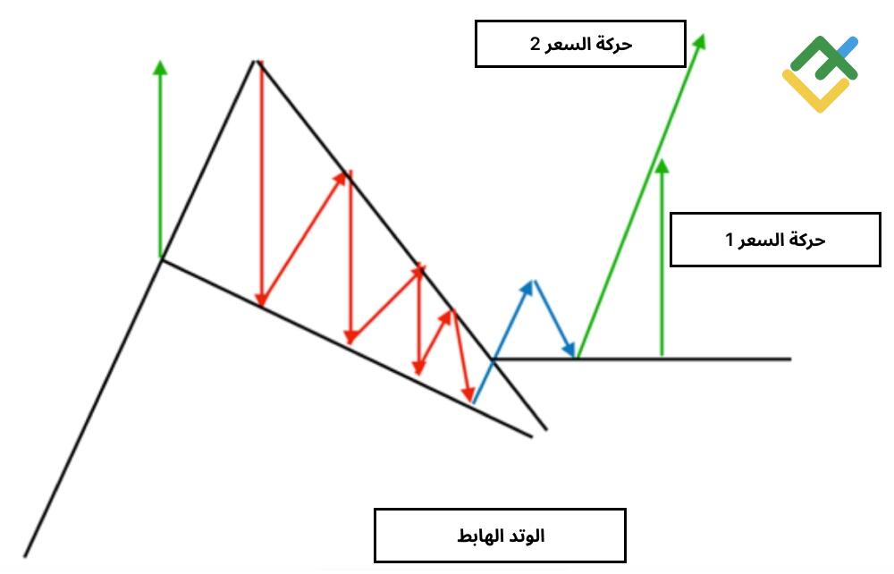 LiteFinance: الوتد الهابط