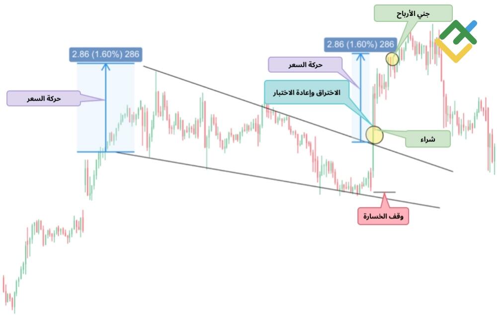 LiteFinance: الوتد الهابط