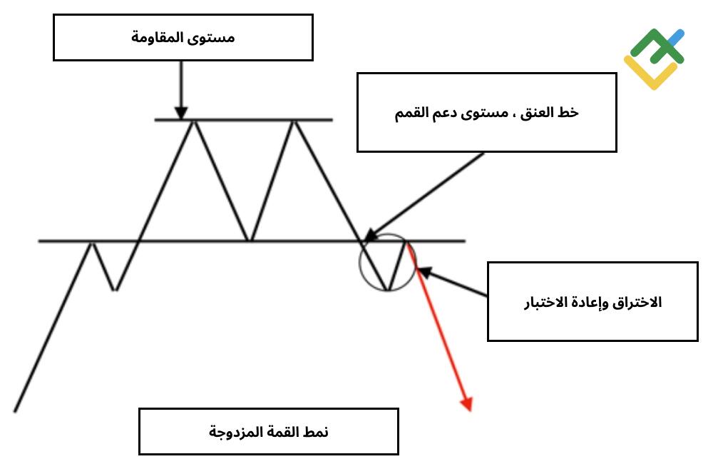 LiteFinance: القمة المزدوجة