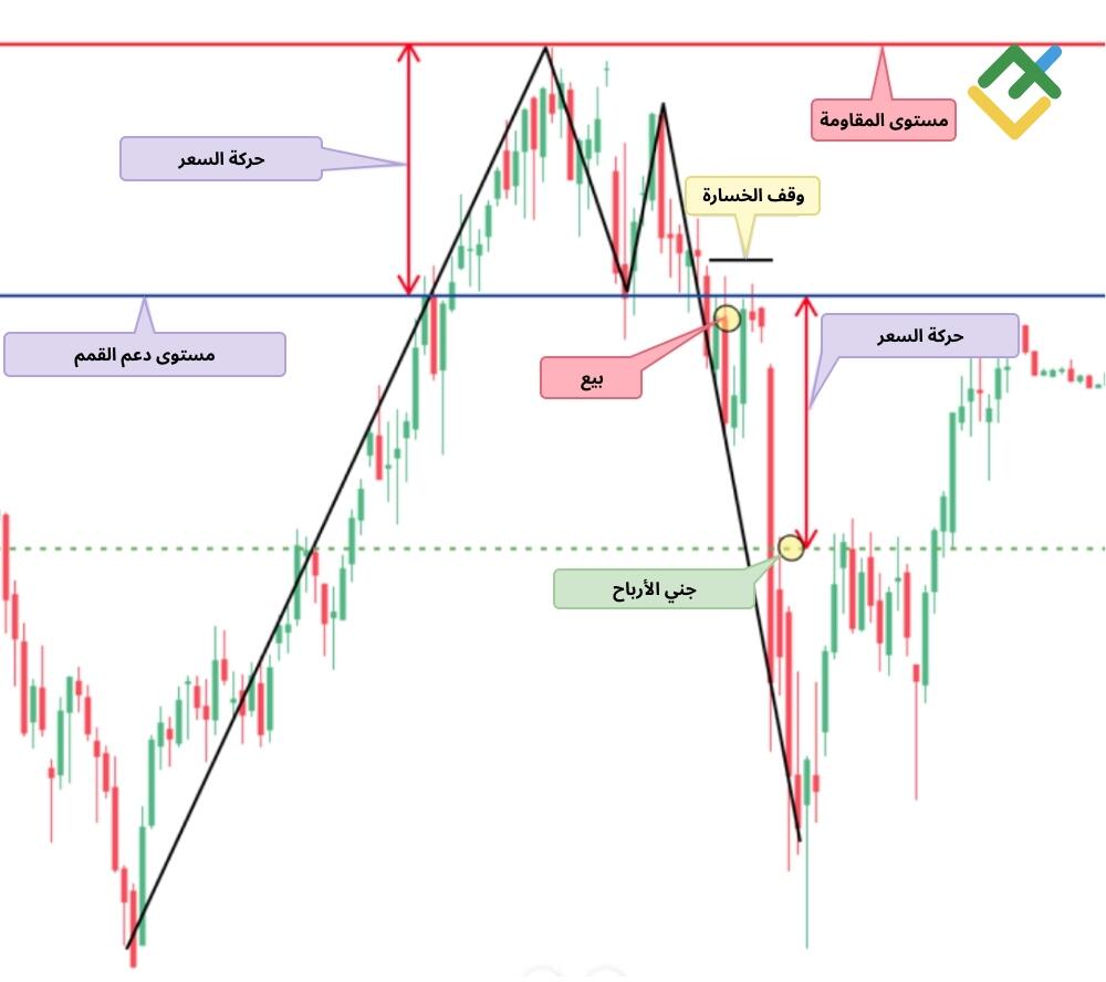 LiteFinance: القمة المزدوجة