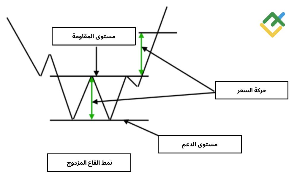 LiteFinance: القاع المزدوج