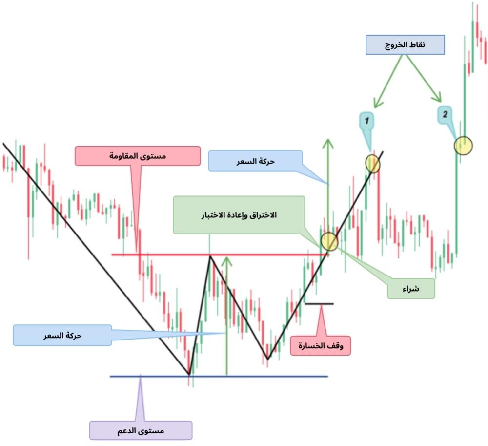 LiteFinance: القاع المزدوج