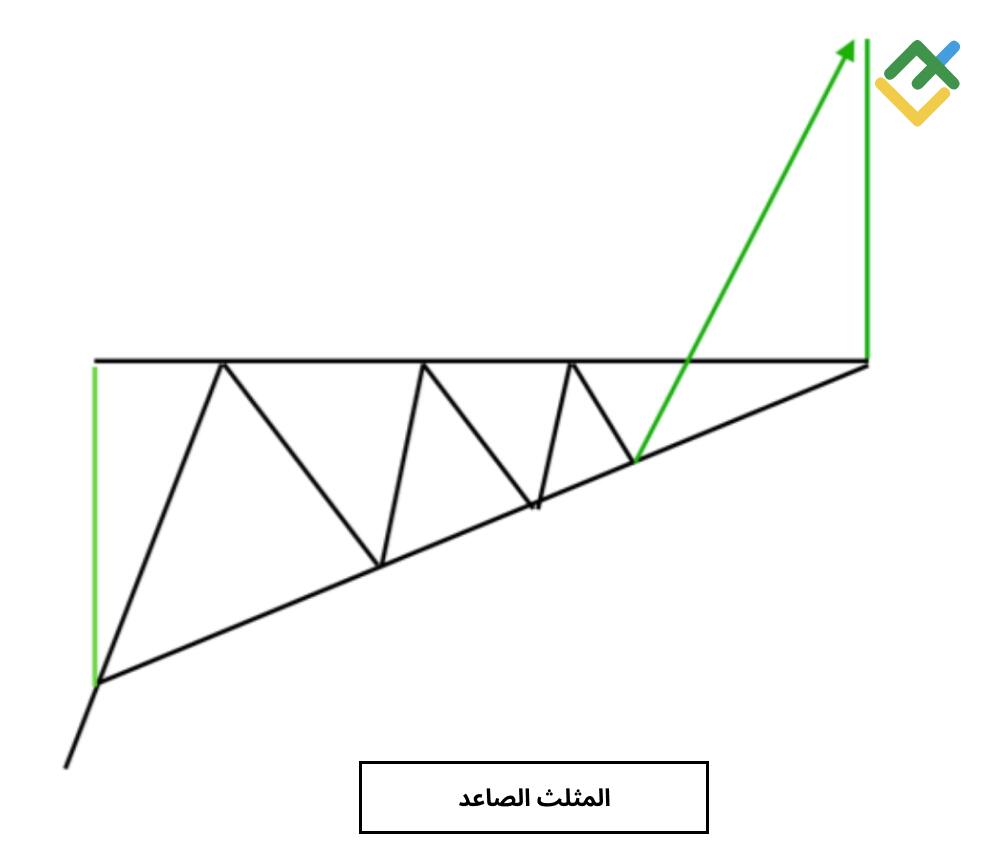 LiteFinance: المثلث الصاعد