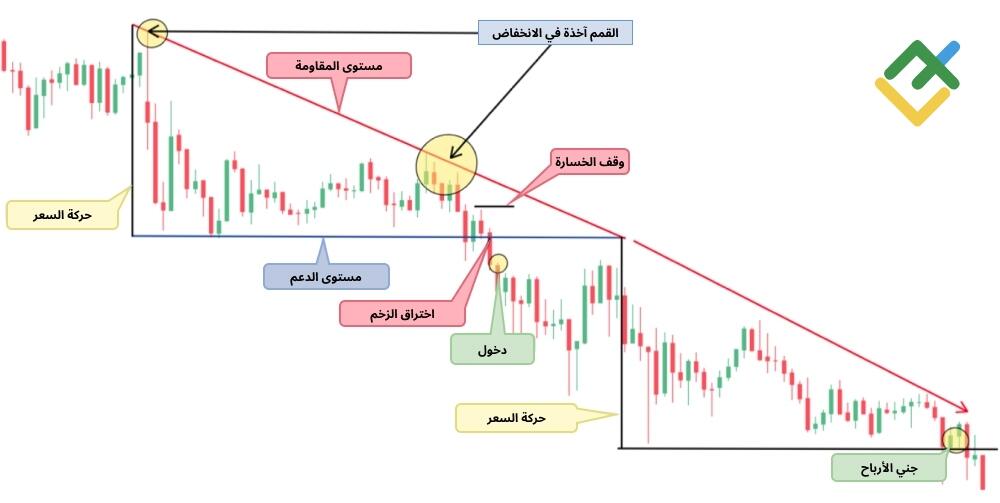 LiteFinance: المثلث الهابط