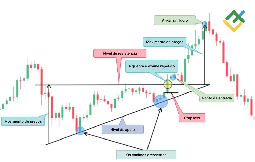 LiteFinance: "Triângulo ascendente"