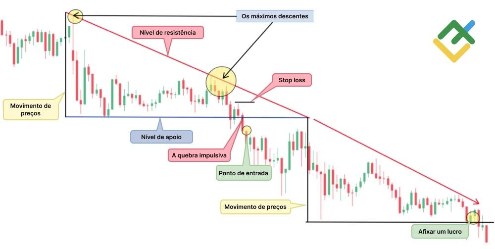 LiteFinance: "Triângulo descendente"