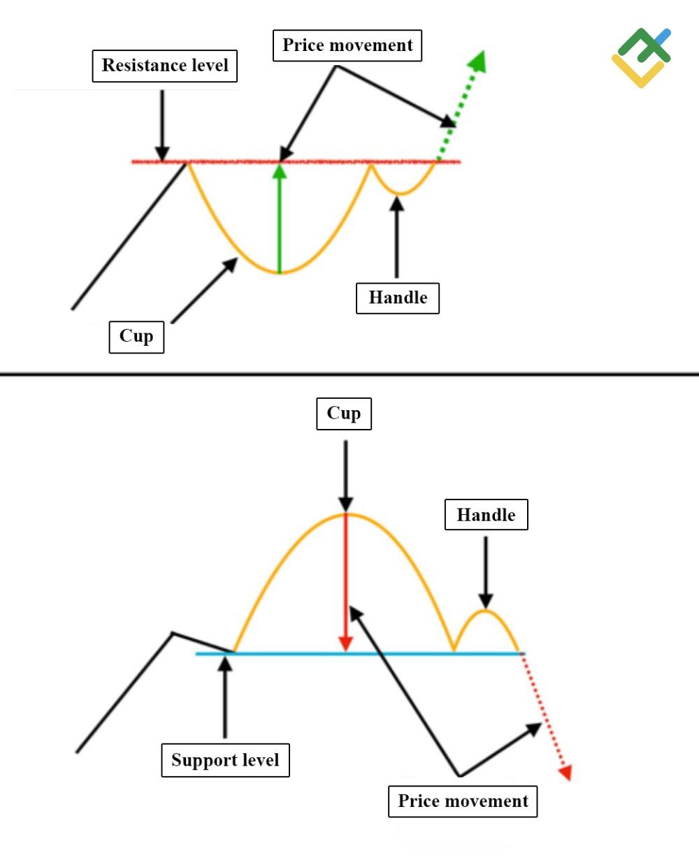 LiteFinance: Cup and Handle