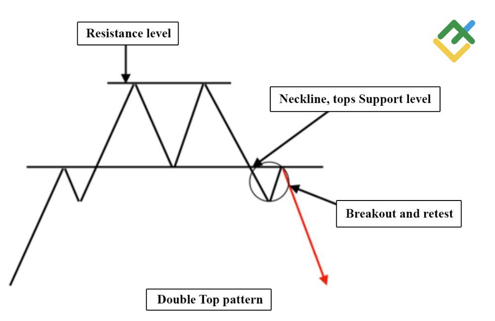 LiteFinance: Double Top